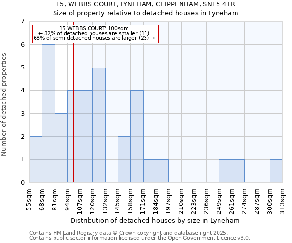 15, WEBBS COURT, LYNEHAM, CHIPPENHAM, SN15 4TR: Size of property relative to detached houses in Lyneham