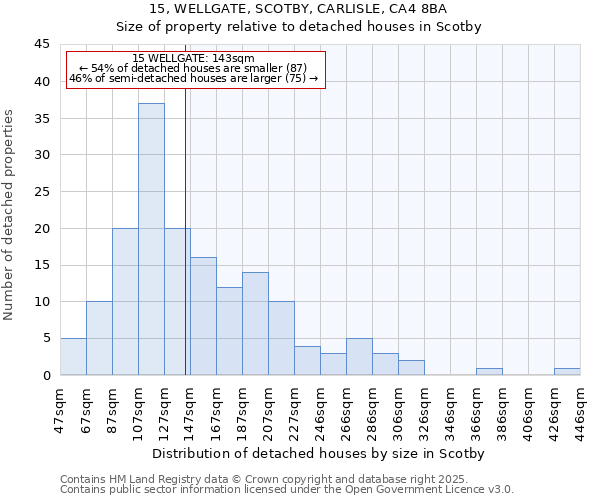 15, WELLGATE, SCOTBY, CARLISLE, CA4 8BA: Size of property relative to detached houses in Scotby