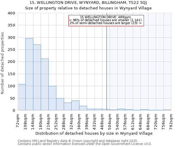 15, WELLINGTON DRIVE, WYNYARD, BILLINGHAM, TS22 5QJ: Size of property relative to detached houses in Wynyard Village