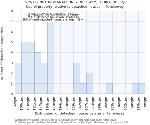 15, WELLINGTON PLANTATION, PENELEWEY, TRURO, TR3 6QP: Size of property relative to detached houses in Penelewey