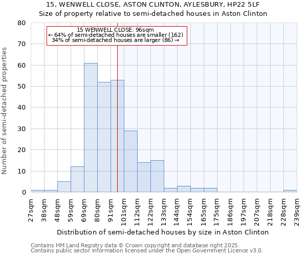 15, WENWELL CLOSE, ASTON CLINTON, AYLESBURY, HP22 5LF: Size of property relative to detached houses in Aston Clinton