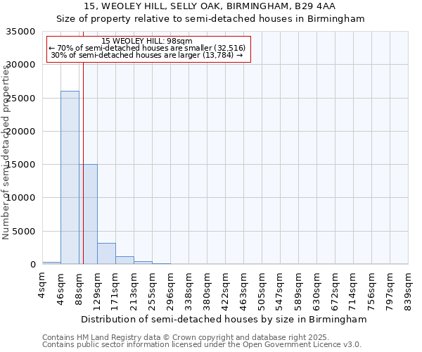 15, WEOLEY HILL, SELLY OAK, BIRMINGHAM, B29 4AA: Size of property relative to detached houses in Birmingham