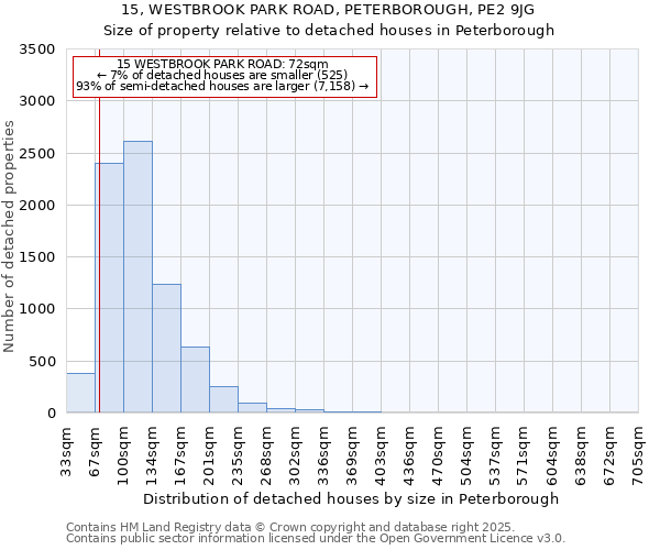 15, WESTBROOK PARK ROAD, PETERBOROUGH, PE2 9JG: Size of property relative to detached houses in Peterborough