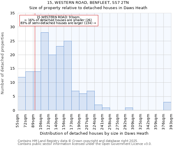 15, WESTERN ROAD, BENFLEET, SS7 2TN: Size of property relative to detached houses in Daws Heath