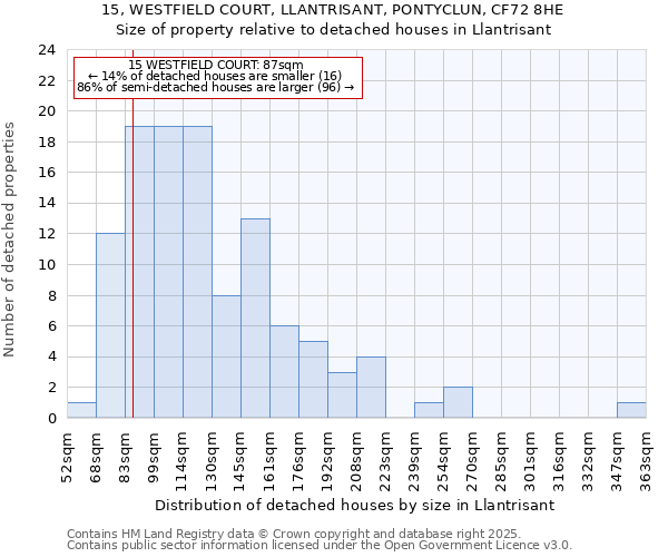 15, WESTFIELD COURT, LLANTRISANT, PONTYCLUN, CF72 8HE: Size of property relative to detached houses in Llantrisant