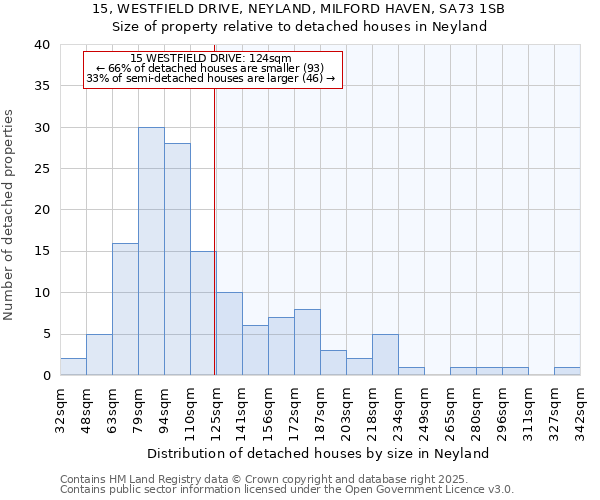 15, WESTFIELD DRIVE, NEYLAND, MILFORD HAVEN, SA73 1SB: Size of property relative to detached houses in Neyland