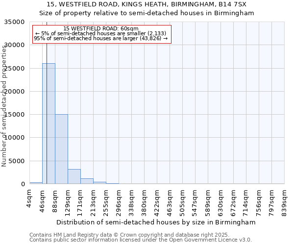 15, WESTFIELD ROAD, KINGS HEATH, BIRMINGHAM, B14 7SX: Size of property relative to detached houses in Birmingham