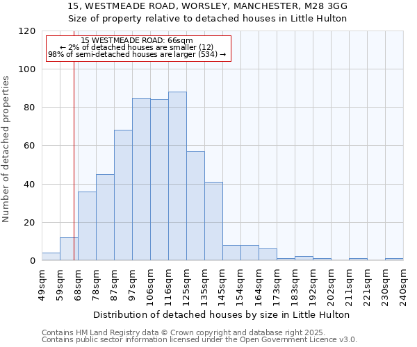 15, WESTMEADE ROAD, WORSLEY, MANCHESTER, M28 3GG: Size of property relative to detached houses in Little Hulton