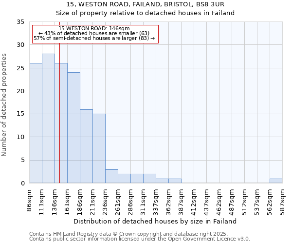 15, WESTON ROAD, FAILAND, BRISTOL, BS8 3UR: Size of property relative to detached houses in Failand