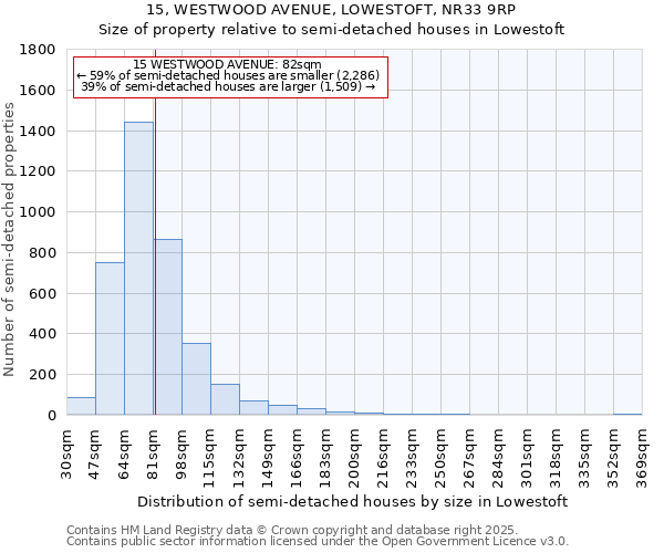 15, WESTWOOD AVENUE, LOWESTOFT, NR33 9RP: Size of property relative to detached houses in Lowestoft