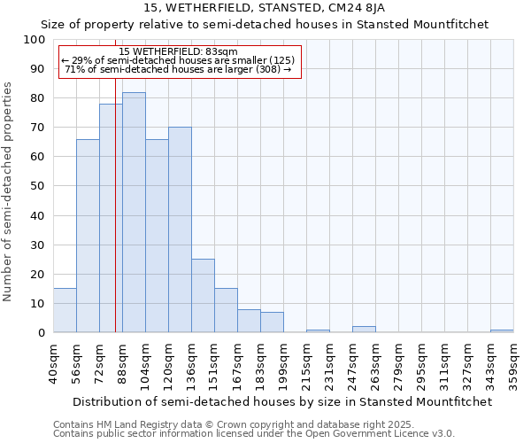 15, WETHERFIELD, STANSTED, CM24 8JA: Size of property relative to detached houses in Stansted Mountfitchet