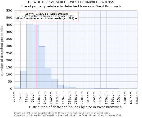 15, WHITGREAVE STREET, WEST BROMWICH, B70 9AS: Size of property relative to detached houses in West Bromwich