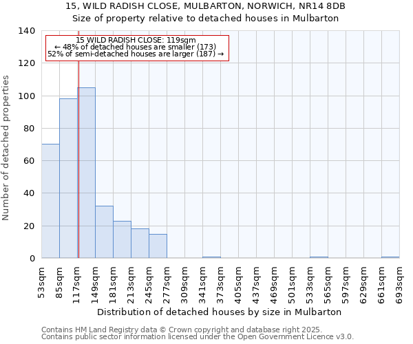 15, WILD RADISH CLOSE, MULBARTON, NORWICH, NR14 8DB: Size of property relative to detached houses in Mulbarton