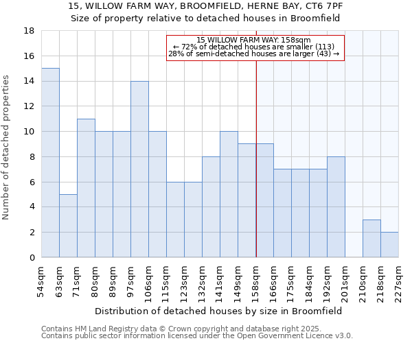 15, WILLOW FARM WAY, BROOMFIELD, HERNE BAY, CT6 7PF: Size of property relative to detached houses in Broomfield