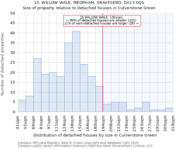 15, WILLOW WALK, MEOPHAM, GRAVESEND, DA13 0QS: Size of property relative to detached houses in Culverstone Green