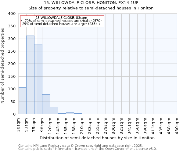 15, WILLOWDALE CLOSE, HONITON, EX14 1UF: Size of property relative to detached houses in Honiton