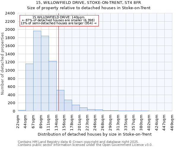 15, WILLOWFIELD DRIVE, STOKE-ON-TRENT, ST4 8FR: Size of property relative to detached houses in Stoke-on-Trent