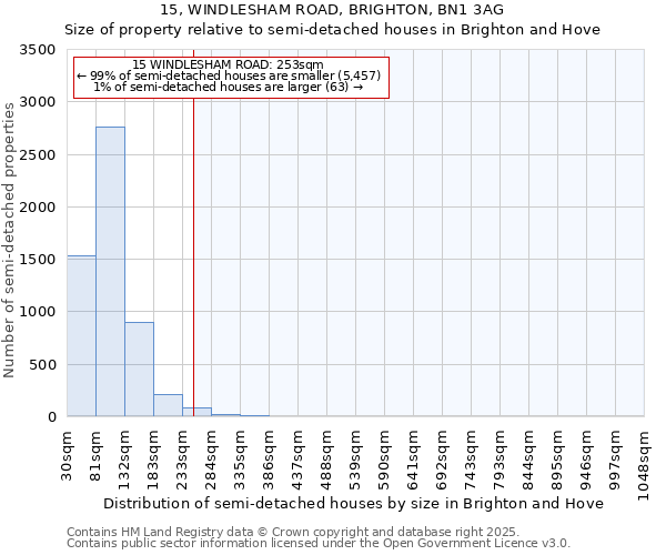 15, WINDLESHAM ROAD, BRIGHTON, BN1 3AG: Size of property relative to detached houses in Brighton and Hove