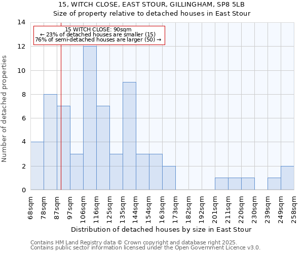 15, WITCH CLOSE, EAST STOUR, GILLINGHAM, SP8 5LB: Size of property relative to detached houses in East Stour