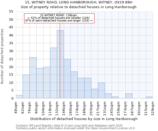 15, WITNEY ROAD, LONG HANBOROUGH, WITNEY, OX29 8BH: Size of property relative to detached houses in Long Hanborough