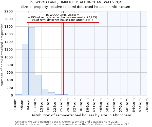 15, WOOD LANE, TIMPERLEY, ALTRINCHAM, WA15 7QG: Size of property relative to detached houses in Altrincham