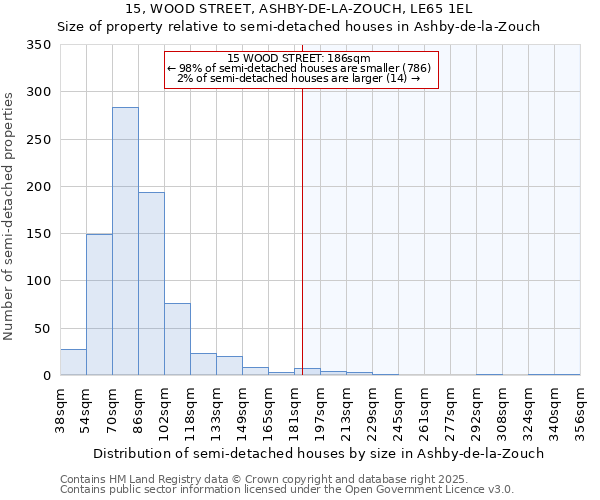 15, WOOD STREET, ASHBY-DE-LA-ZOUCH, LE65 1EL: Size of property relative to detached houses in Ashby-de-la-Zouch