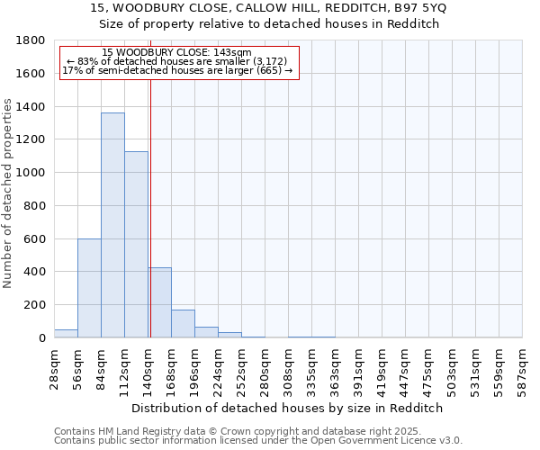 15, WOODBURY CLOSE, CALLOW HILL, REDDITCH, B97 5YQ: Size of property relative to detached houses in Redditch