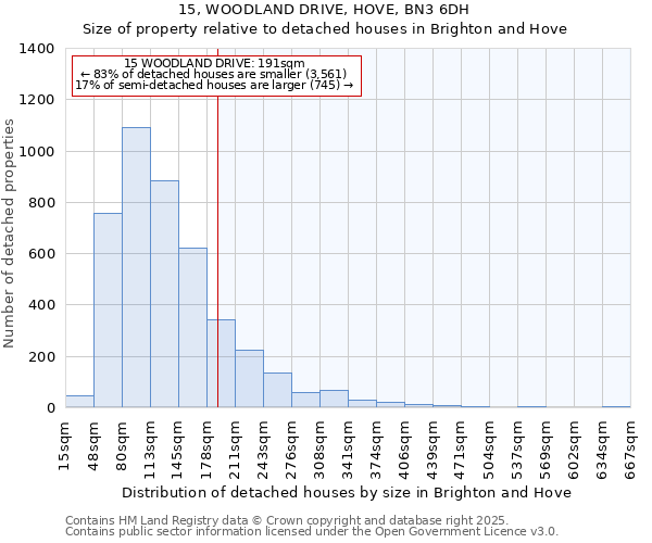 15, WOODLAND DRIVE, HOVE, BN3 6DH: Size of property relative to detached houses in Brighton and Hove