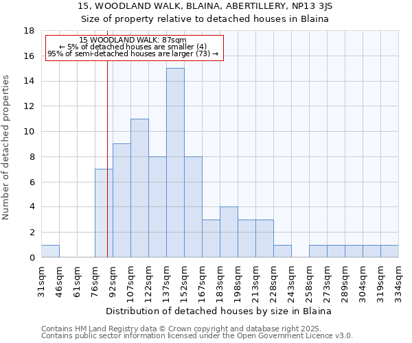 15, WOODLAND WALK, BLAINA, ABERTILLERY, NP13 3JS: Size of property relative to detached houses in Blaina