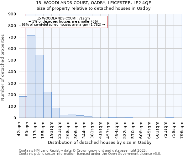 15, WOODLANDS COURT, OADBY, LEICESTER, LE2 4QE: Size of property relative to detached houses in Oadby