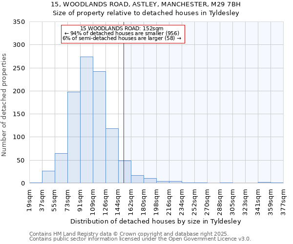 15, WOODLANDS ROAD, ASTLEY, MANCHESTER, M29 7BH: Size of property relative to detached houses in Tyldesley