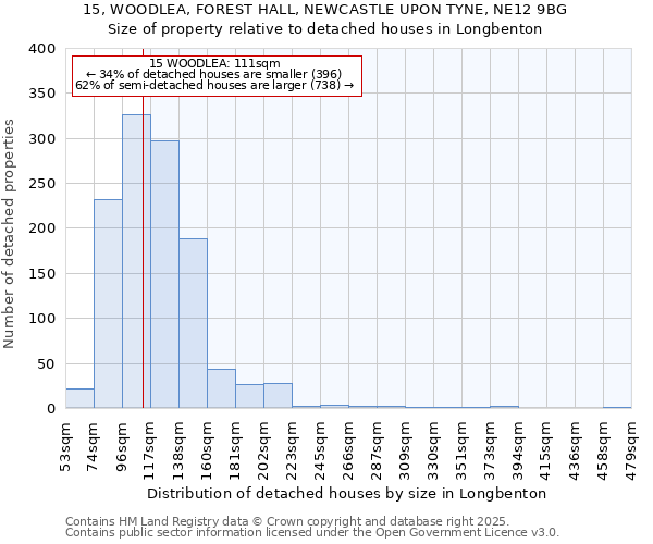 15, WOODLEA, FOREST HALL, NEWCASTLE UPON TYNE, NE12 9BG: Size of property relative to detached houses in Longbenton