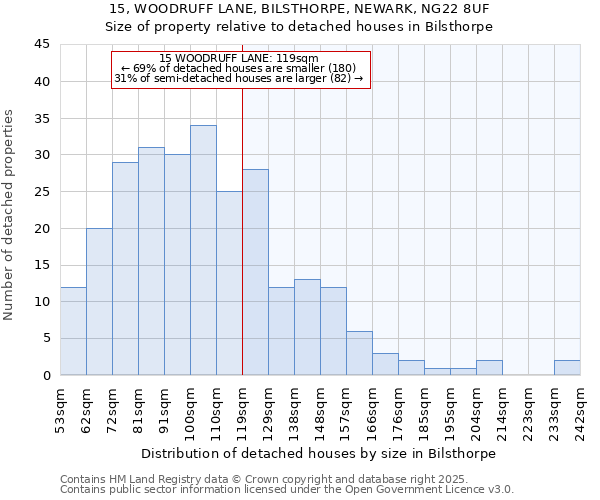 15, WOODRUFF LANE, BILSTHORPE, NEWARK, NG22 8UF: Size of property relative to detached houses in Bilsthorpe