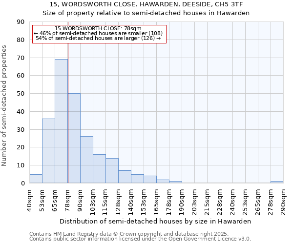 15, WORDSWORTH CLOSE, HAWARDEN, DEESIDE, CH5 3TF: Size of property relative to detached houses in Hawarden