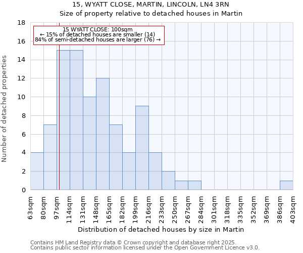 15, WYATT CLOSE, MARTIN, LINCOLN, LN4 3RN: Size of property relative to detached houses in Martin