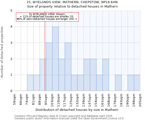 15, WYELANDS VIEW, MATHERN, CHEPSTOW, NP16 6HN: Size of property relative to detached houses in Mathern