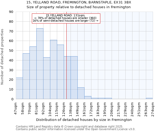 15, YELLAND ROAD, FREMINGTON, BARNSTAPLE, EX31 3BX: Size of property relative to detached houses in Fremington