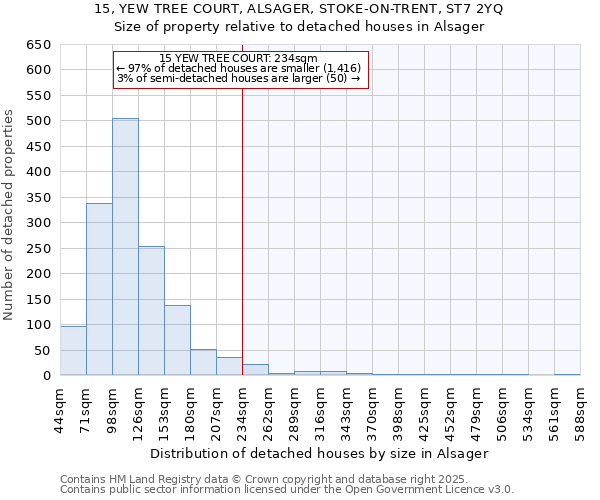 15, YEW TREE COURT, ALSAGER, STOKE-ON-TRENT, ST7 2YQ: Size of property relative to detached houses in Alsager