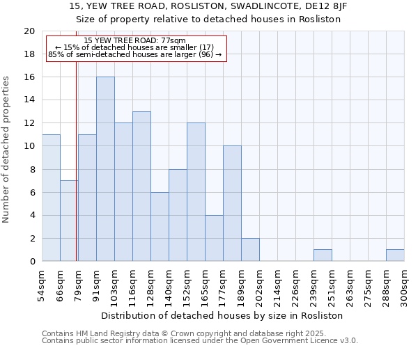 15, YEW TREE ROAD, ROSLISTON, SWADLINCOTE, DE12 8JF: Size of property relative to detached houses in Rosliston