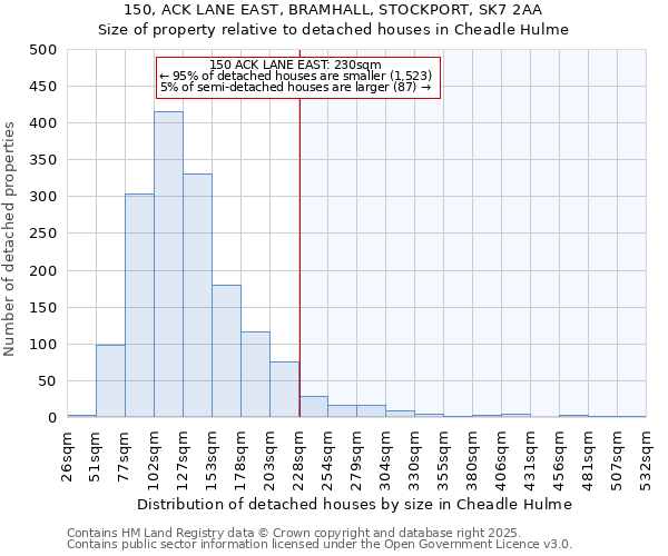 150, ACK LANE EAST, BRAMHALL, STOCKPORT, SK7 2AA: Size of property relative to detached houses in Cheadle Hulme