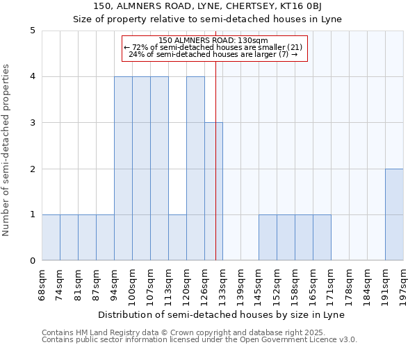 150, ALMNERS ROAD, LYNE, CHERTSEY, KT16 0BJ: Size of property relative to detached houses in Lyne