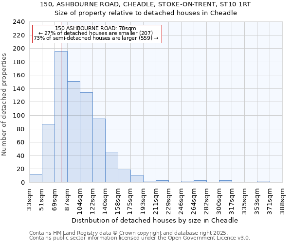 150, ASHBOURNE ROAD, CHEADLE, STOKE-ON-TRENT, ST10 1RT: Size of property relative to detached houses in Cheadle