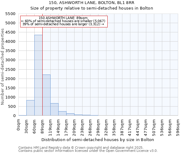 150, ASHWORTH LANE, BOLTON, BL1 8RR: Size of property relative to detached houses in Bolton