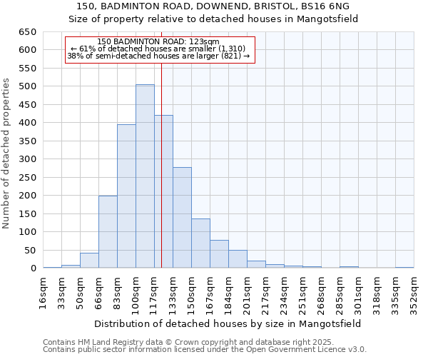 150, BADMINTON ROAD, DOWNEND, BRISTOL, BS16 6NG: Size of property relative to detached houses in Mangotsfield