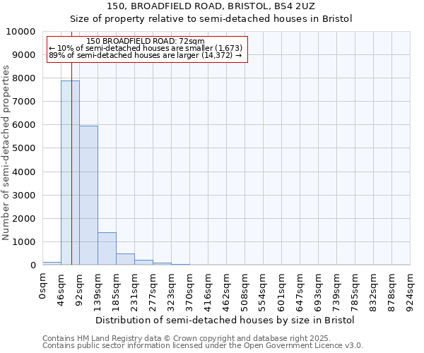 150, BROADFIELD ROAD, BRISTOL, BS4 2UZ: Size of property relative to detached houses in Bristol