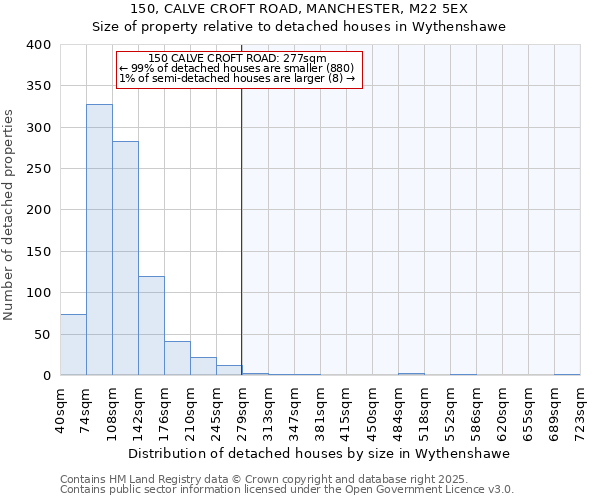 150, CALVE CROFT ROAD, MANCHESTER, M22 5EX: Size of property relative to detached houses in Wythenshawe