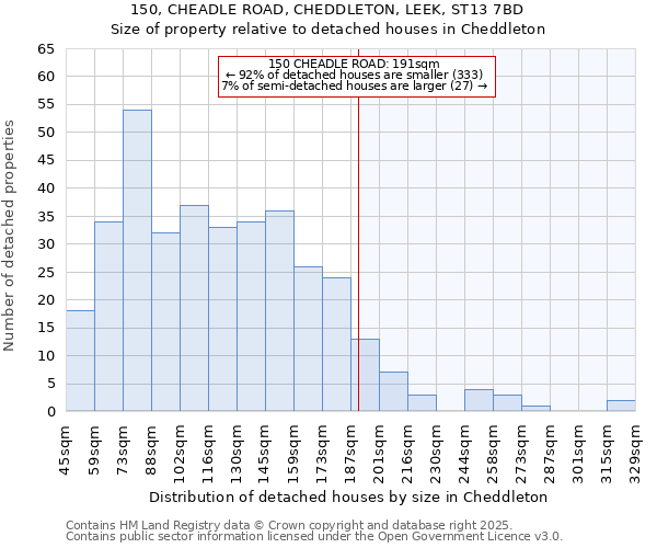 150, CHEADLE ROAD, CHEDDLETON, LEEK, ST13 7BD: Size of property relative to detached houses in Cheddleton