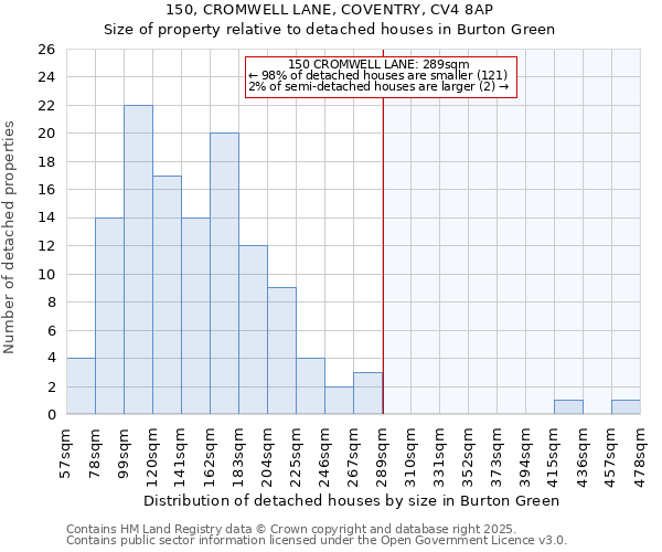 150, CROMWELL LANE, COVENTRY, CV4 8AP: Size of property relative to detached houses in Burton Green