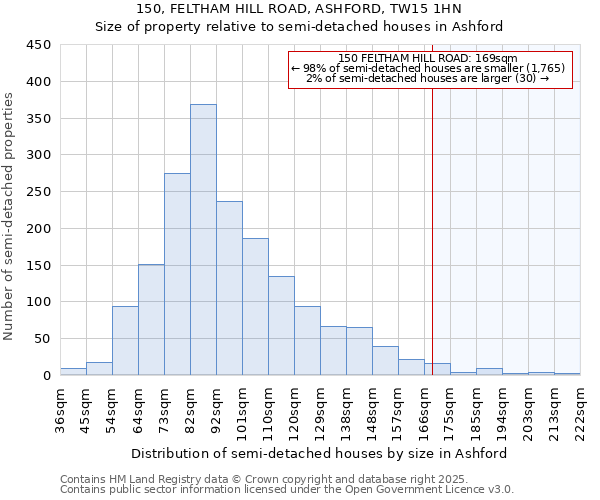 150, FELTHAM HILL ROAD, ASHFORD, TW15 1HN: Size of property relative to detached houses in Ashford