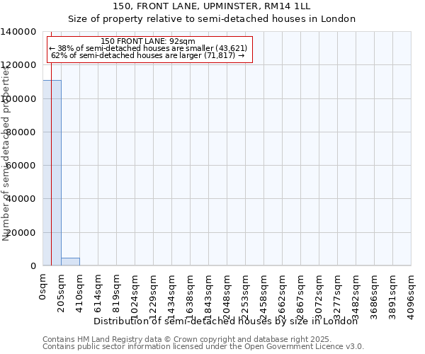 150, FRONT LANE, UPMINSTER, RM14 1LL: Size of property relative to detached houses in London